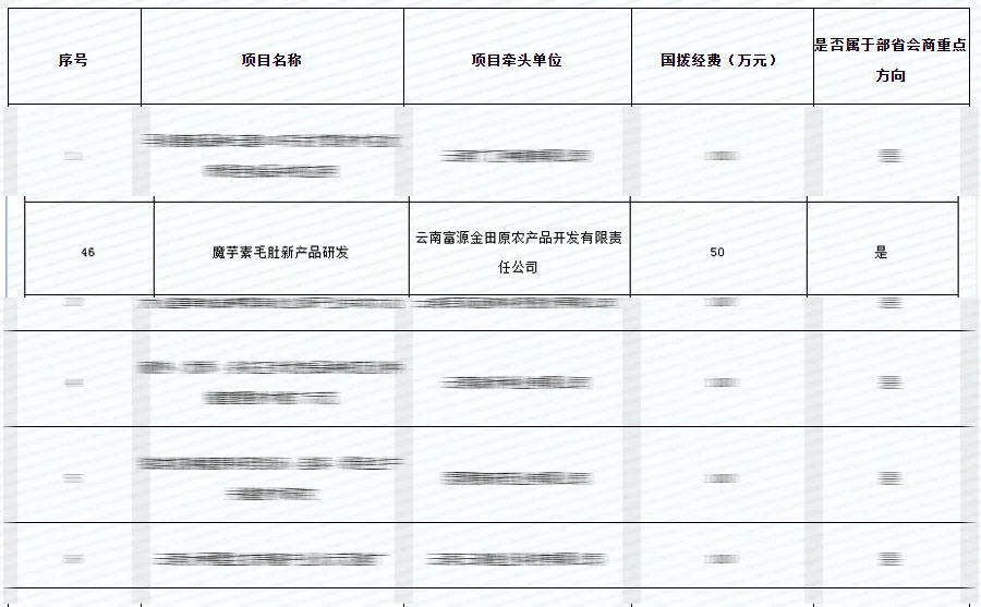云南省科技厅“科技助力经济”重点专项立项项目的公示(图2)
